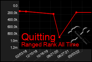 Total Graph of Quitting