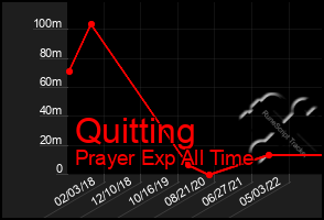 Total Graph of Quitting