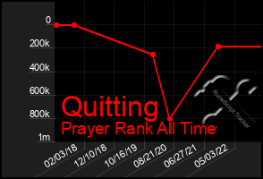 Total Graph of Quitting
