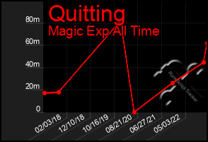 Total Graph of Quitting