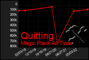 Total Graph of Quitting