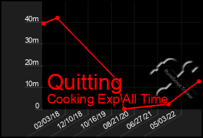 Total Graph of Quitting