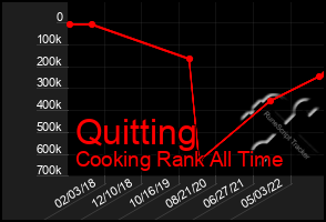 Total Graph of Quitting