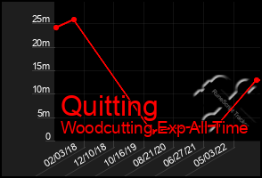 Total Graph of Quitting