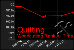 Total Graph of Quitting