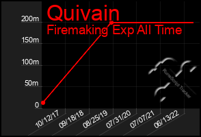 Total Graph of Quivain