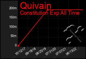 Total Graph of Quivain
