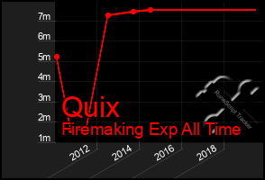 Total Graph of Quix