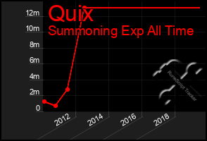 Total Graph of Quix