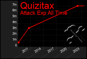 Total Graph of Quizitax