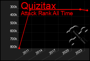 Total Graph of Quizitax