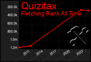 Total Graph of Quizitax