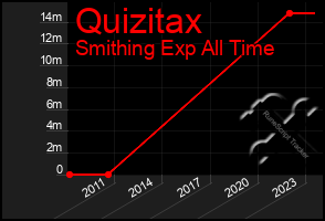 Total Graph of Quizitax