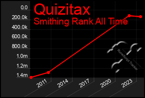 Total Graph of Quizitax