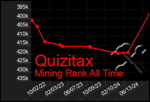 Total Graph of Quizitax