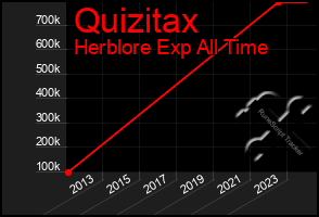 Total Graph of Quizitax