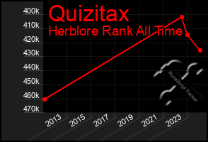 Total Graph of Quizitax