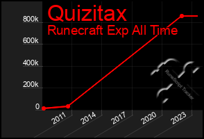 Total Graph of Quizitax