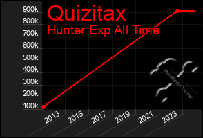 Total Graph of Quizitax