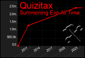 Total Graph of Quizitax