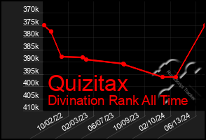 Total Graph of Quizitax