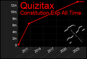 Total Graph of Quizitax