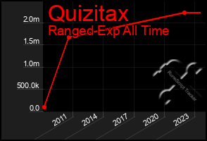 Total Graph of Quizitax