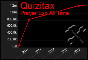 Total Graph of Quizitax