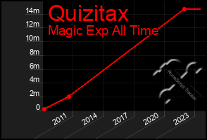 Total Graph of Quizitax