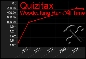 Total Graph of Quizitax