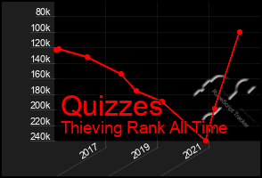 Total Graph of Quizzes
