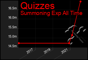 Total Graph of Quizzes