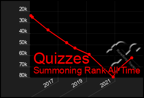 Total Graph of Quizzes