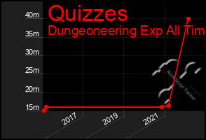 Total Graph of Quizzes