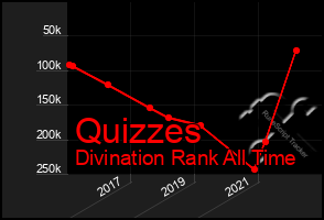 Total Graph of Quizzes