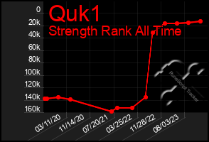 Total Graph of Quk1