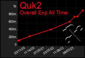 Total Graph of Quk2