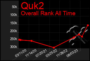 Total Graph of Quk2