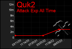 Total Graph of Quk2