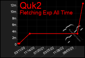 Total Graph of Quk2