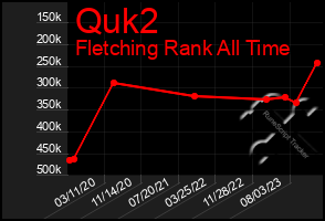 Total Graph of Quk2