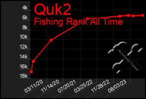 Total Graph of Quk2