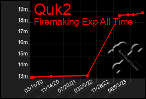 Total Graph of Quk2