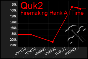 Total Graph of Quk2