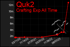 Total Graph of Quk2