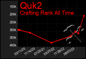 Total Graph of Quk2