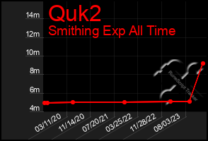 Total Graph of Quk2