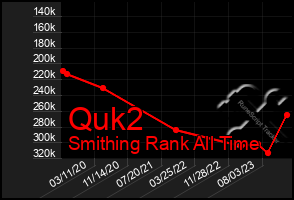 Total Graph of Quk2