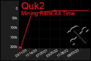 Total Graph of Quk2