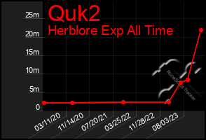 Total Graph of Quk2